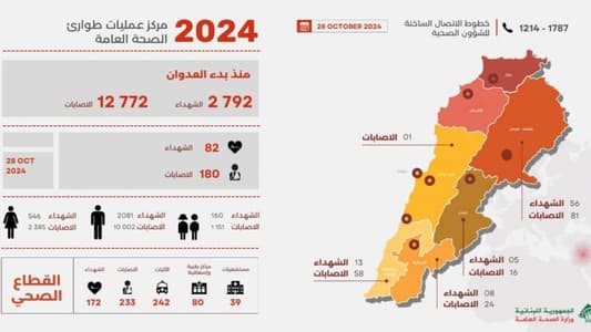 كم بلغ عدد الشهداء والجرحى منذ بدء العدوان؟