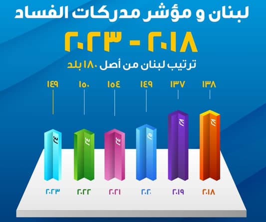رقمٌ سيّء جديد للبنان... الفساد يُحلِّق واقتربنا من الصّفر!