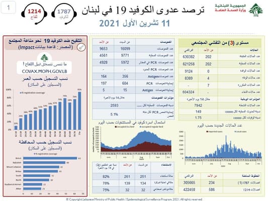 4 وفيات جديدة بكورونا... ماذا عن الإصابات؟