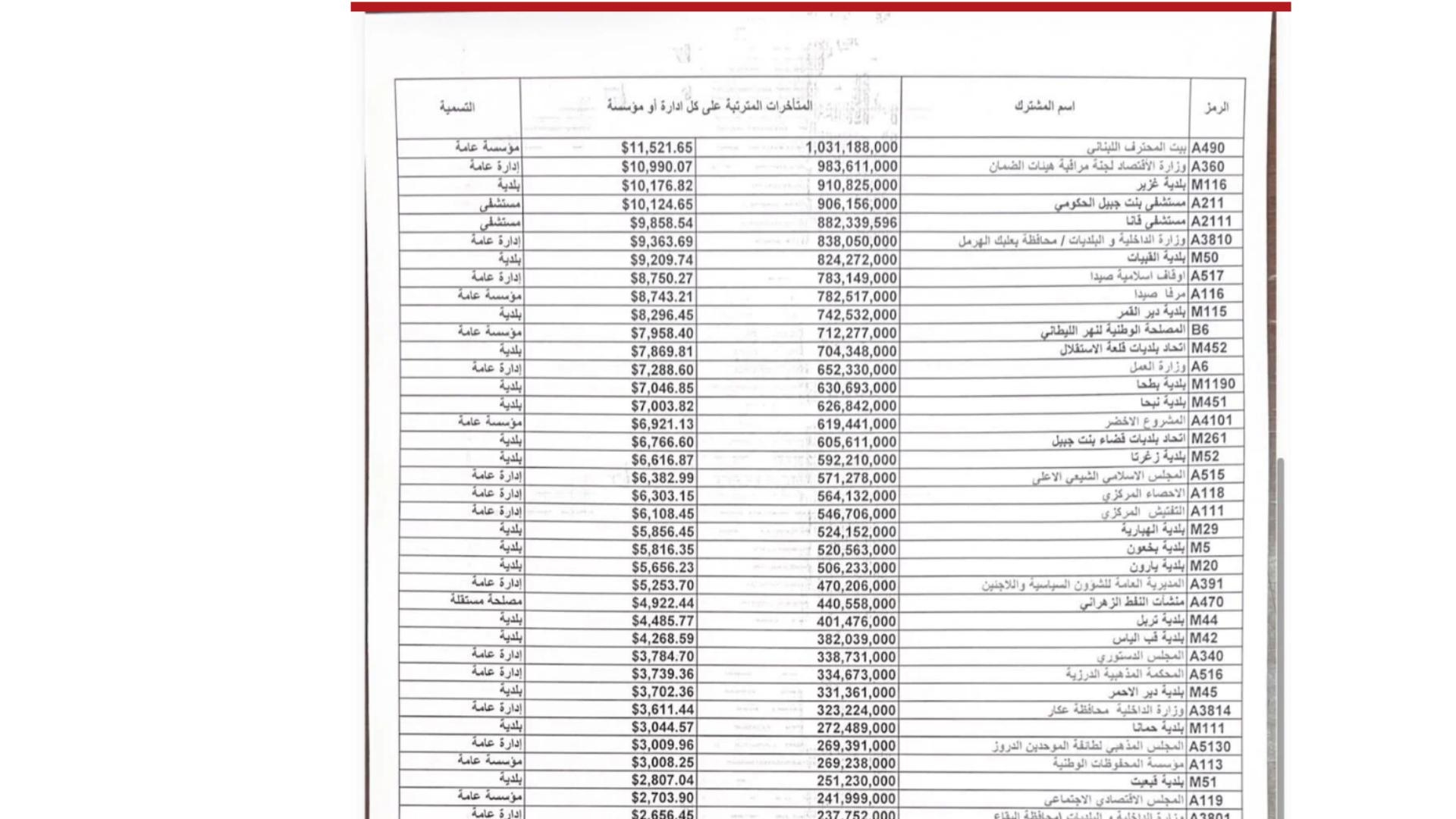 الدولة تبتلع 217 مليون دولار من كهرباء لبنان... إليكم الفواتير!