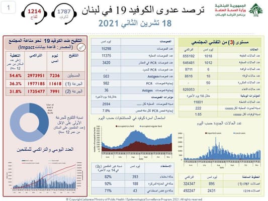 عدّاد "كورونا" في لبنان: 1018 إصابة و10 وفيات