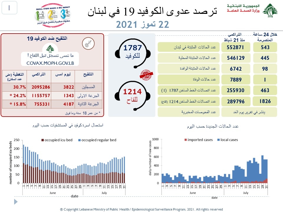 وزارة الصحّة: 543 إصابة ووفاة واحدة بـ"كورونا" في لبنان