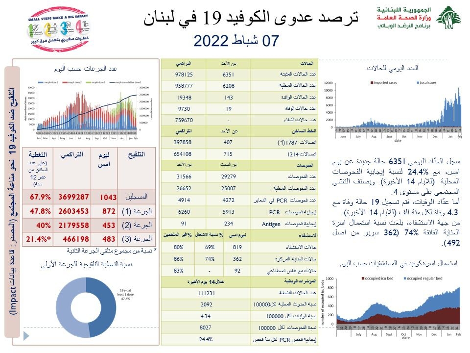 كم سجّل عدّاد كورونا اليوم؟