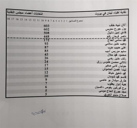 Photo: Here are the results of the by-elections for the Beirut Doctors Syndicate