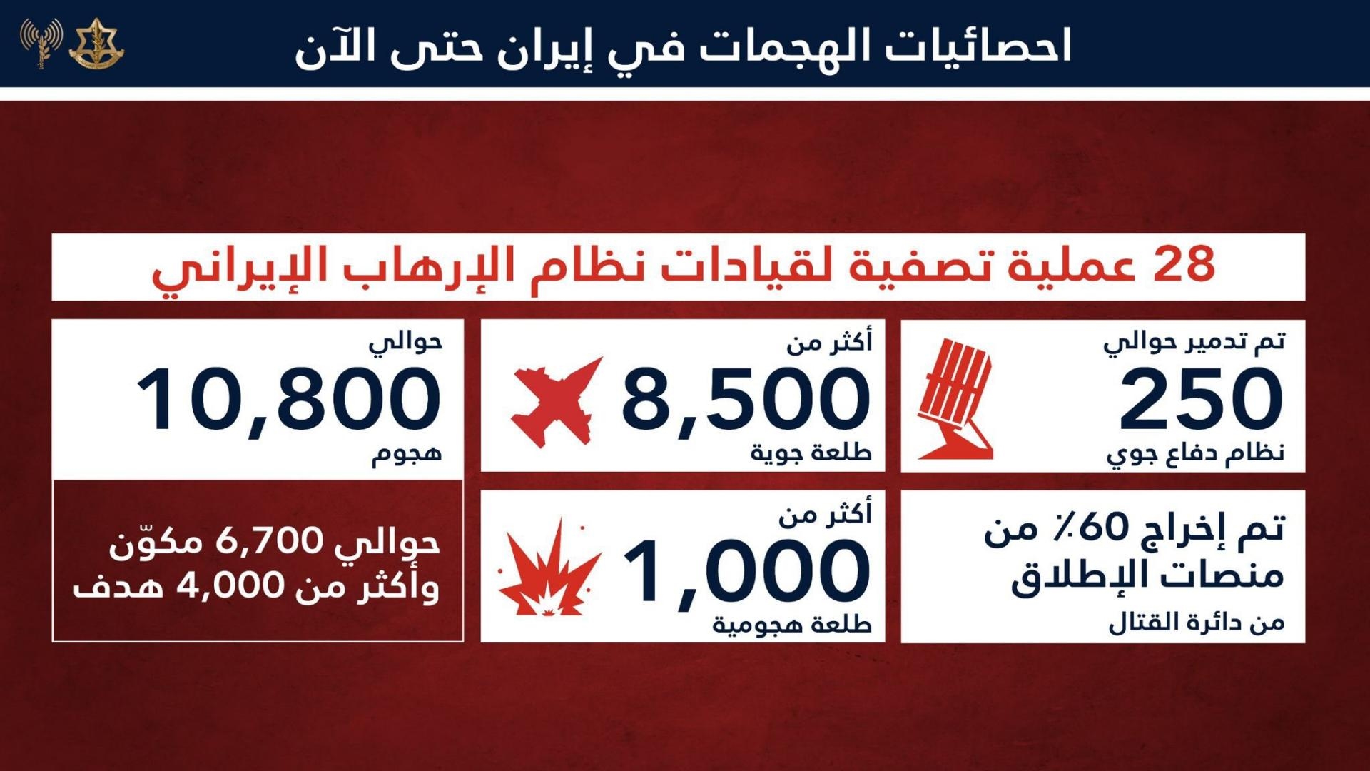 الجيش الإسرائيليّ: هذه أهدافنا خلال عمليّة "زئير الأسد" في إيران!