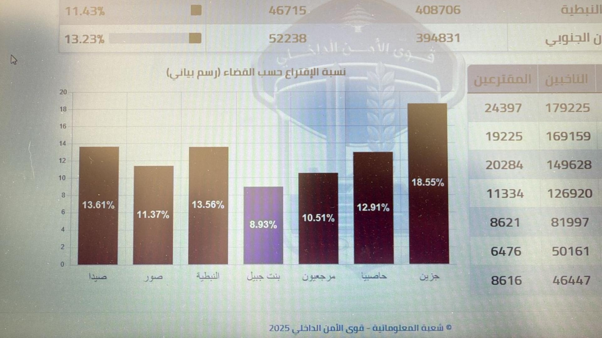 جديد نسبة الاقتراع... بالصورة والأرقام