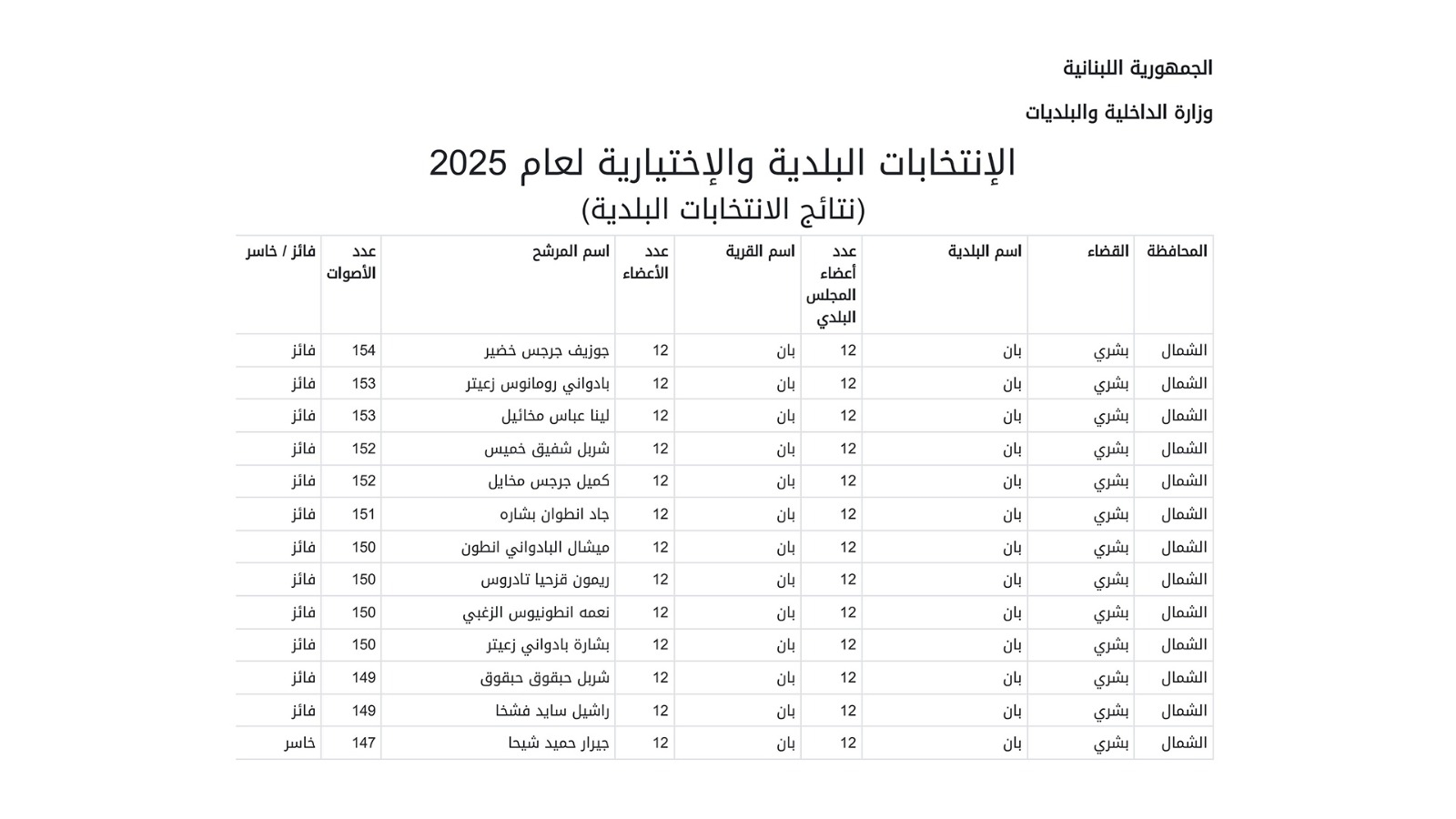 إليكم نتائج الانتخابات البلدية والاختيارية في قضاء بشرّي