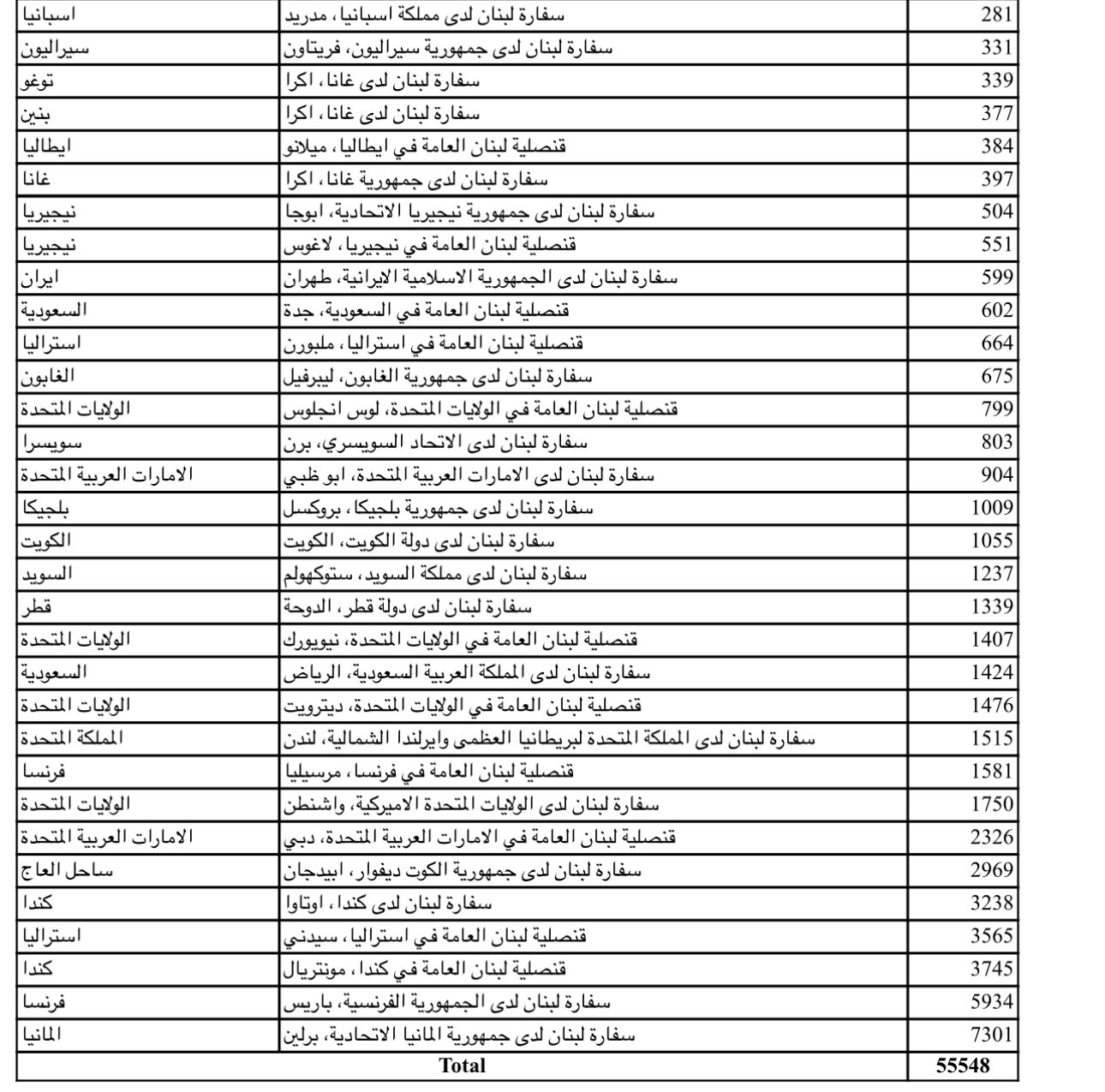 بالصّور: كم بلغ عدد المغتربين المسجّلين للإنتخابات النيابيّة؟