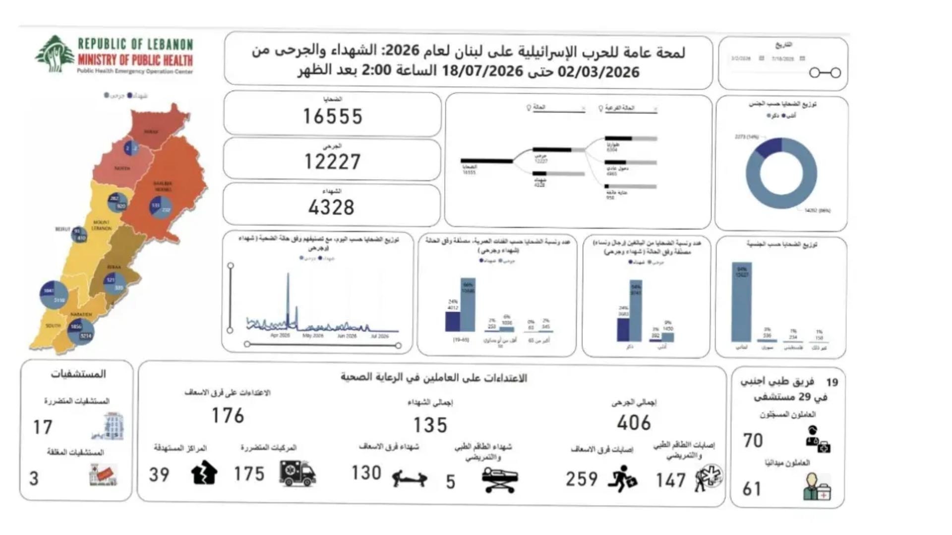 "الصّحة": 4328 شهيدًا منذ 2 آذار!