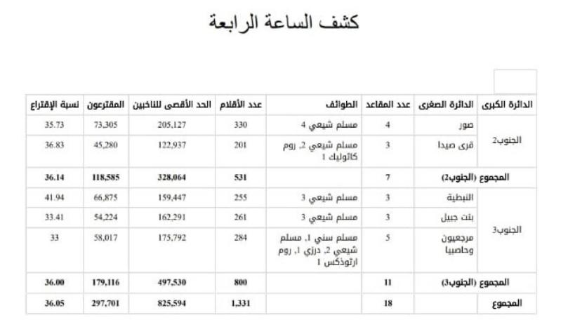 إليكم نسب الاقتراع في دائرتَي الجنوب الثانية والثالثة