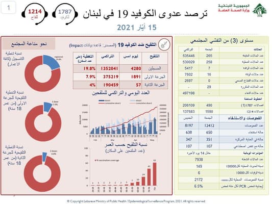 أرقام جديدة سجّلها عدّاد كورونا في لبنان.. إليكم التفاصيل