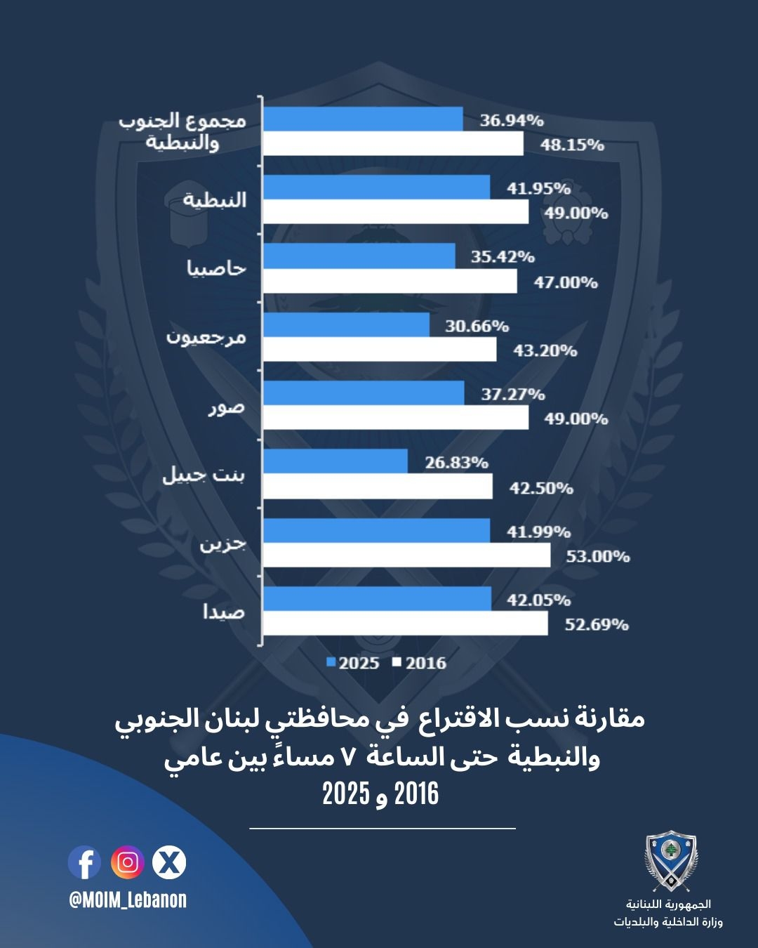 بالصّورة: مقارنة في نسب الاقتراع بين عامي 2016-2025