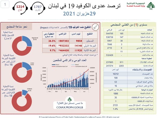 بالأرقام: هذا ما سجّله عدّاد كورونا اليوم