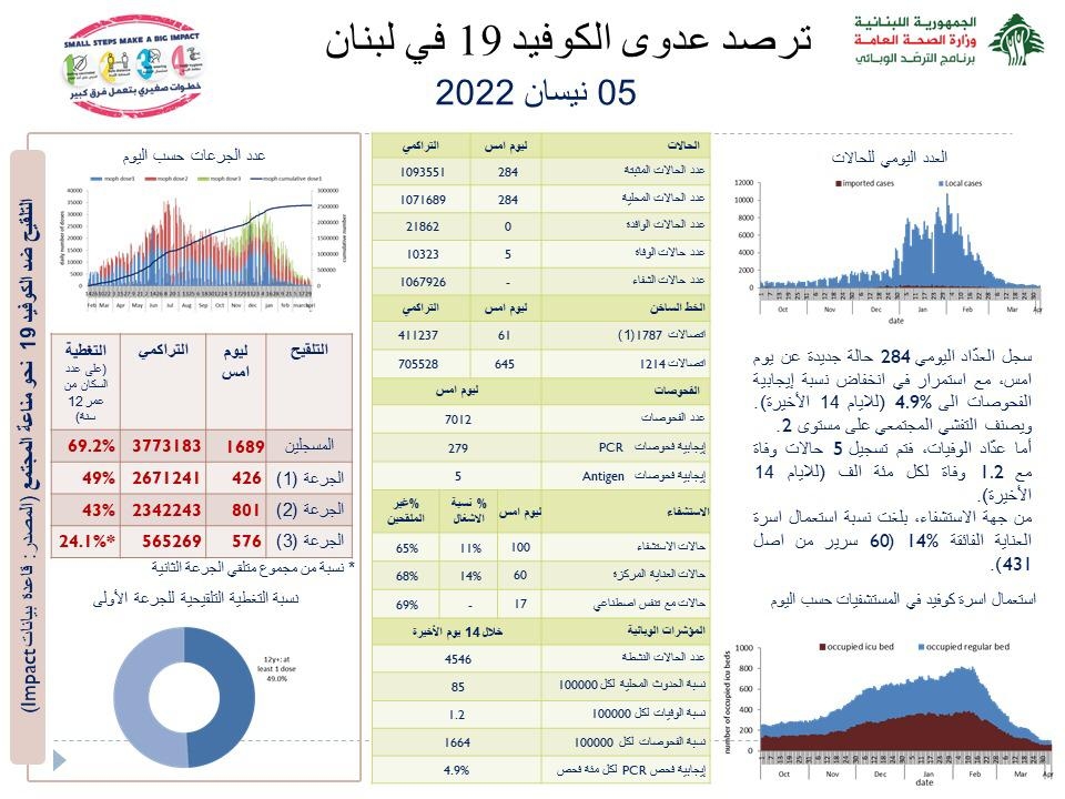 ما حصيلة اليوم لكورونا في لبنان؟