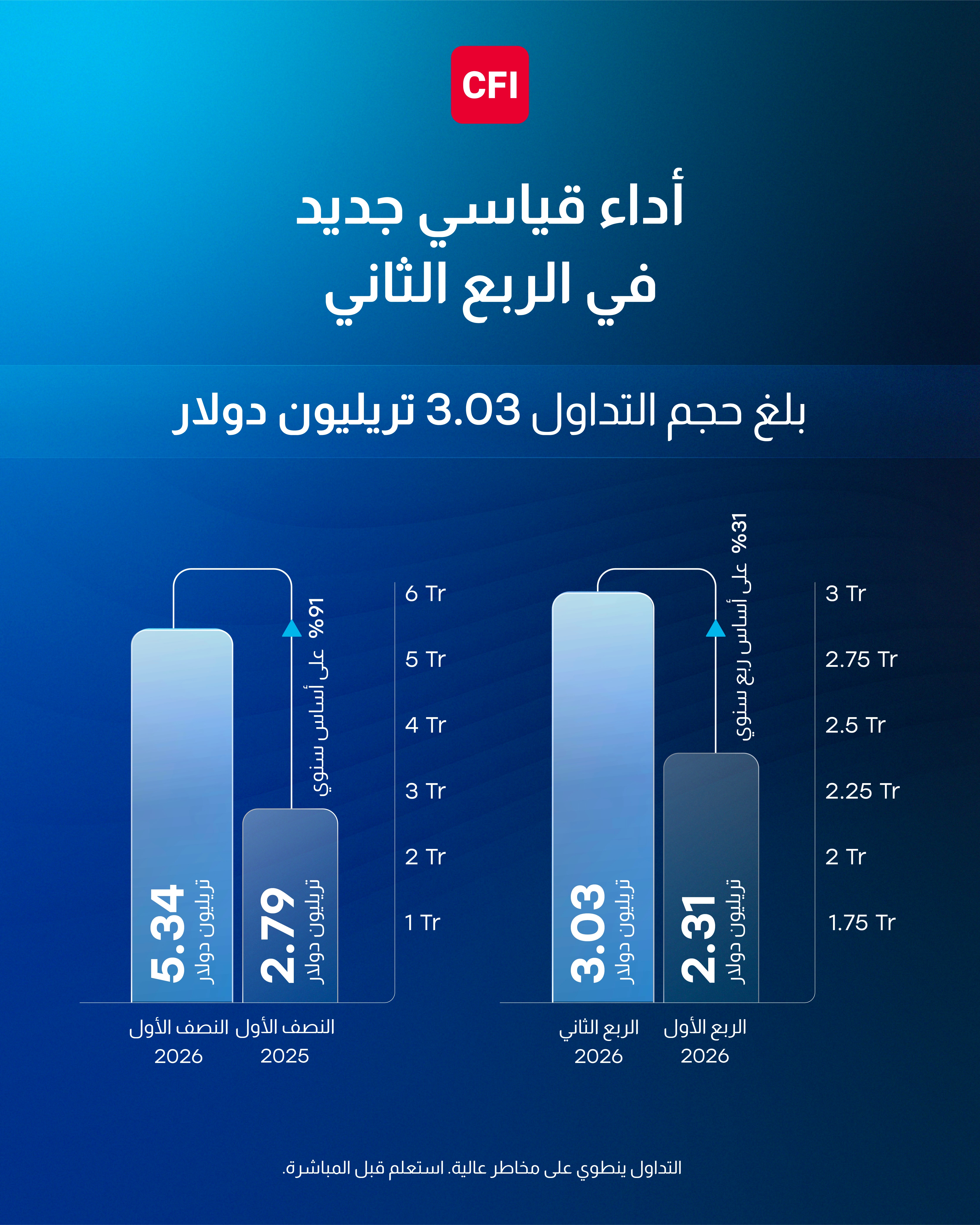 CFI تسجّل أقوى نتائج فصلية ونصف سنوية في تاريخها بأحجام تداول بلغت 3.03 تريليون دولار في الربع الثاني و5.34 تريليون دولار خلال النصف الأول من 2026
