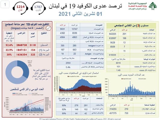 عدّاد "كورونا" على حاله... هذا ما سجّله