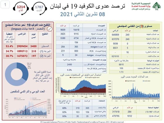 بالأرقام: هذا ما سجّله عدّاد "كورونا" في لبنان