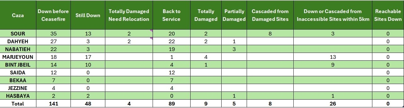 بعد الحرب... ما وضع قطاع الإتصالات؟