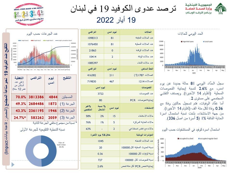 وزارة الصحة: تسجيل 81 إصابة جديدة بكورونا وحالتي وفاة