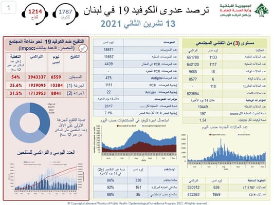 وزارة الصحة: 1133 إصابة جديدة بكورونا و6 حالات وفاة