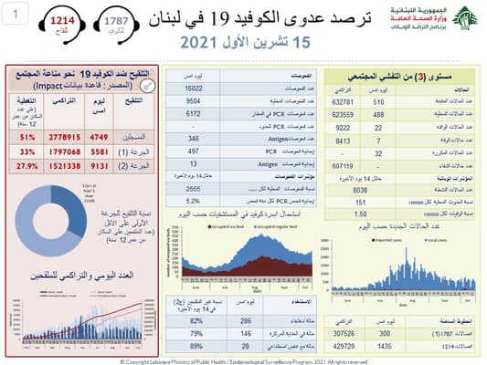 وزارة الصحة: تسجيل 510 إصابات جديدة بكورونا و7 حالات وفاة