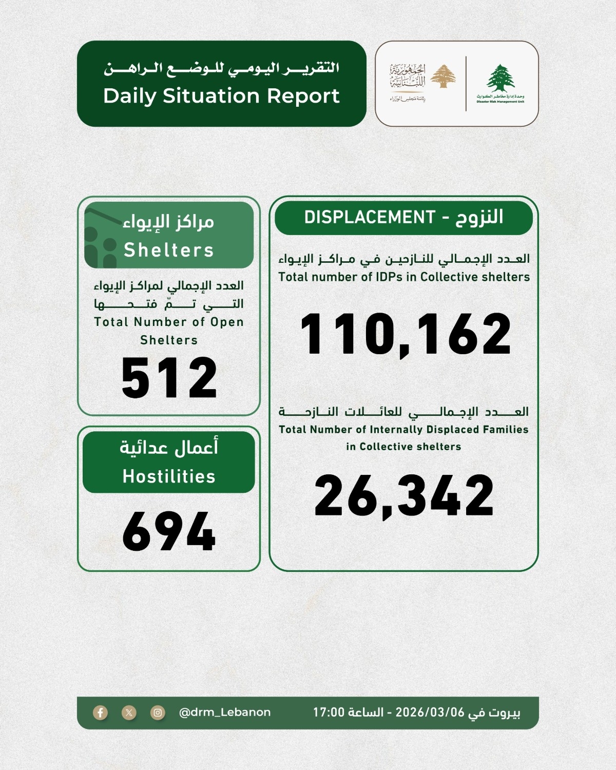 كم بلغ عدد النازحين في مراكز الإيواء؟