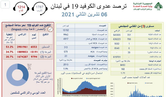 جديد كورونا في لبنان.. بالأرقام!