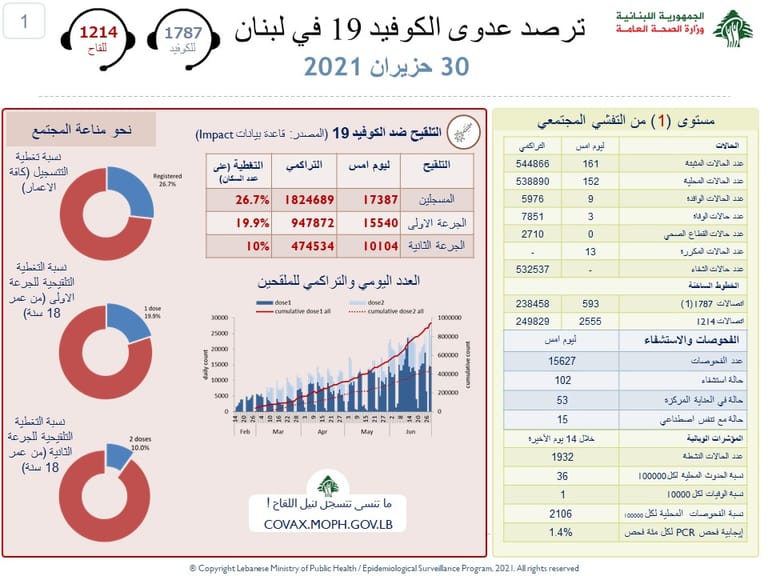 وزارة الصحة: تسجيل 161 إصابة جديدة بكورونا و3 حالات وفاة