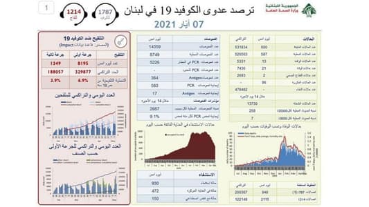 600 إصابة جديدة بكورونا... وماذا عن الوفيات؟