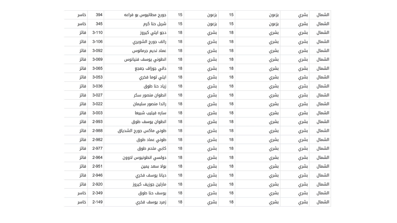 إليكم نتائج الانتخابات البلدية والاختيارية في قضاء بشرّي
