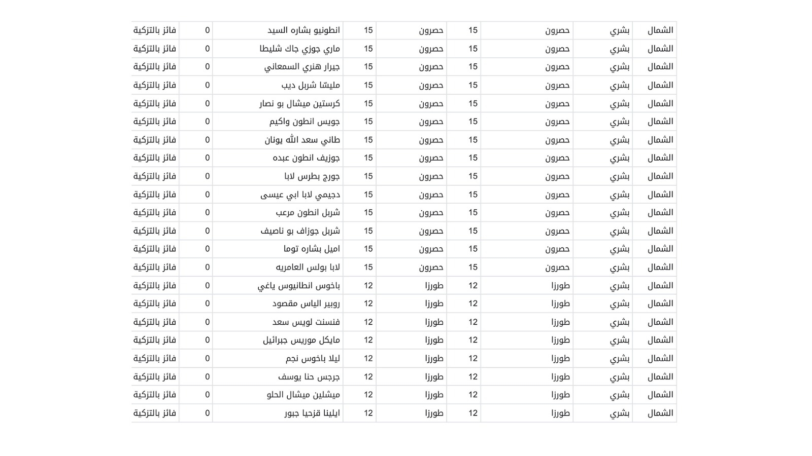 إليكم نتائج الانتخابات البلدية والاختيارية في قضاء بشرّي