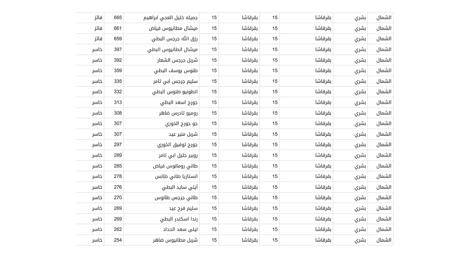 إليكم نتائج الانتخابات البلدية والاختيارية في قضاء بشرّي