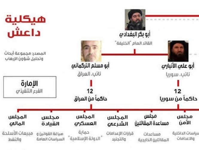 بالصورة: هذه هي هيكليّة "داعش"