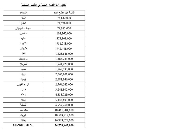 فضيحة في وزارة الأشغال... الخاصّة!