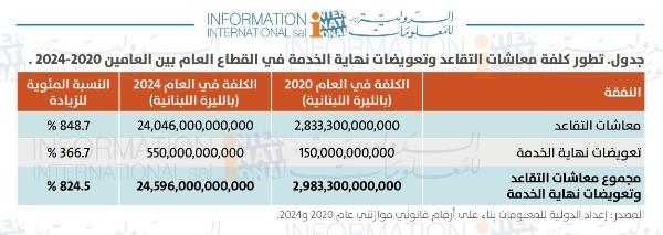كم بلغت كلفة معاشات التقاعد وتعويضات نهاية الخدمة؟