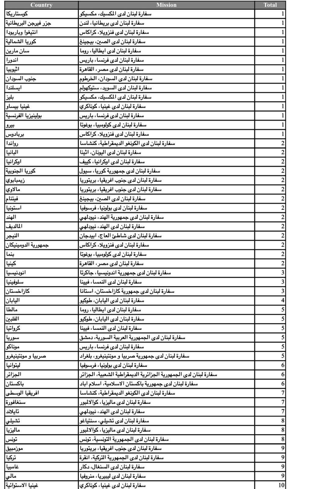 بالصّور: كم بلغ عدد المغتربين المسجّلين للإنتخابات النيابيّة؟