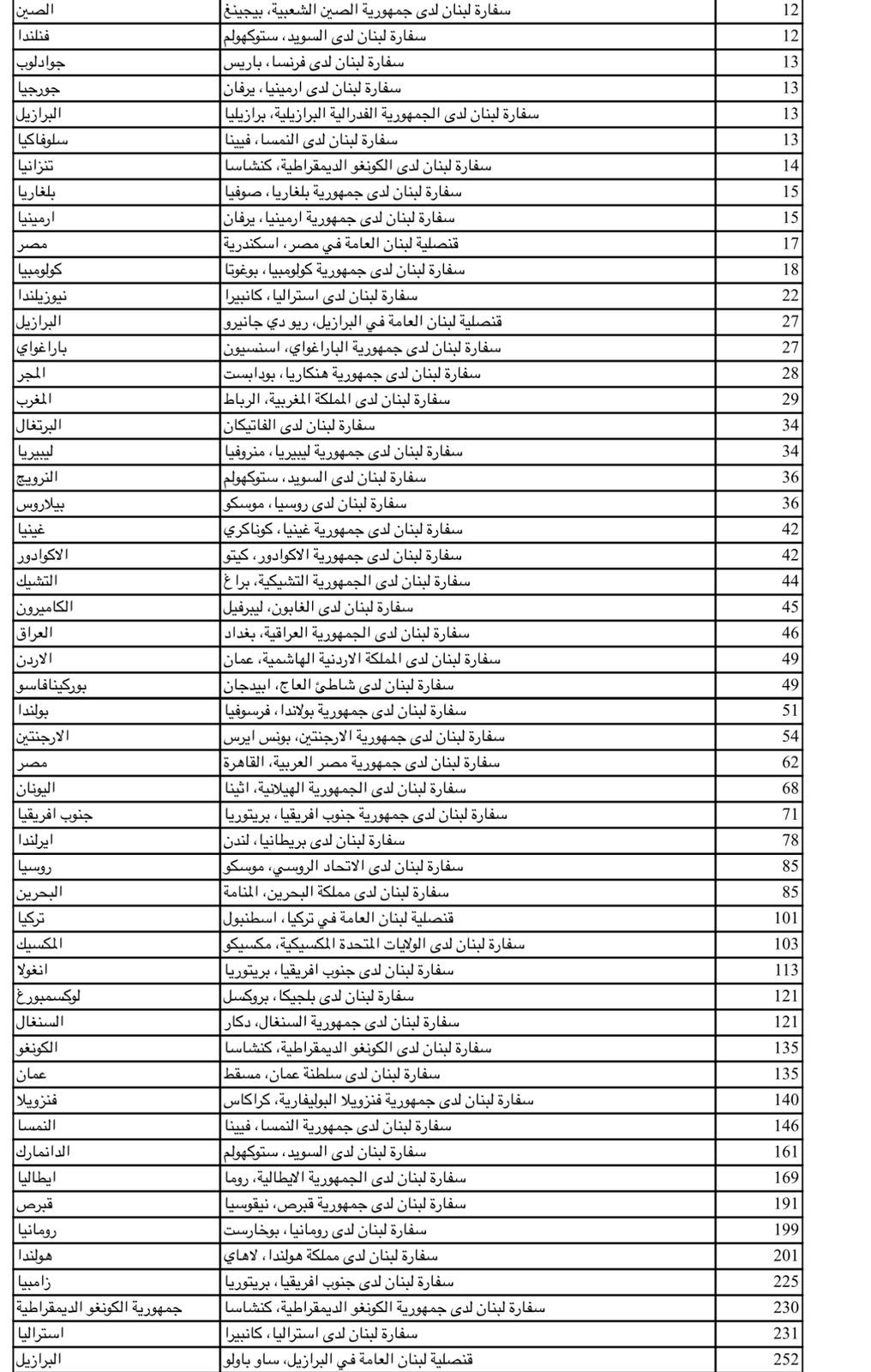 بالصّور: كم بلغ عدد المغتربين المسجّلين للإنتخابات النيابيّة؟