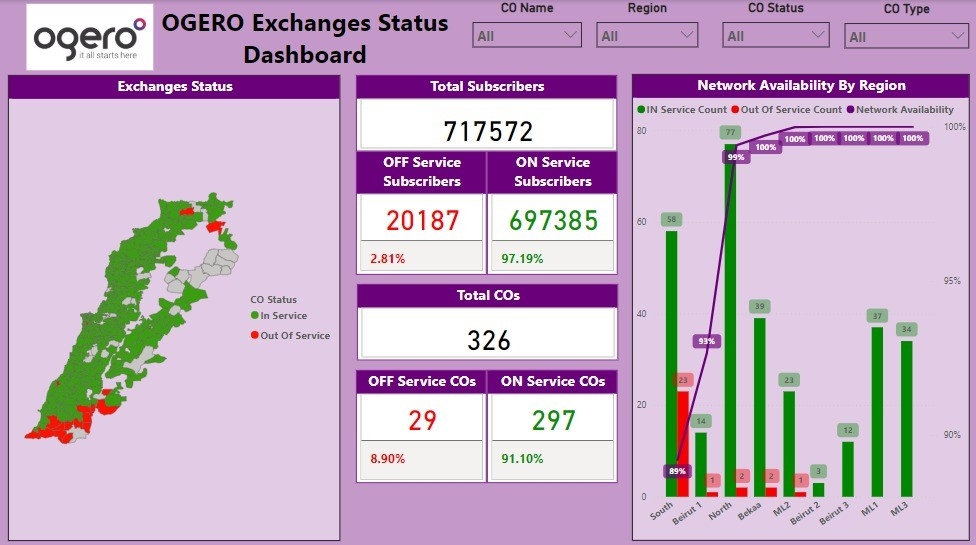 بعد الحرب... ما وضع قطاع الإتصالات؟