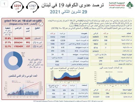 بالأرقام: هذا ما سجّله عدّاد كورونا!