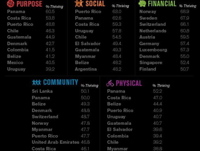 بنما.. الأفضل عالمياً