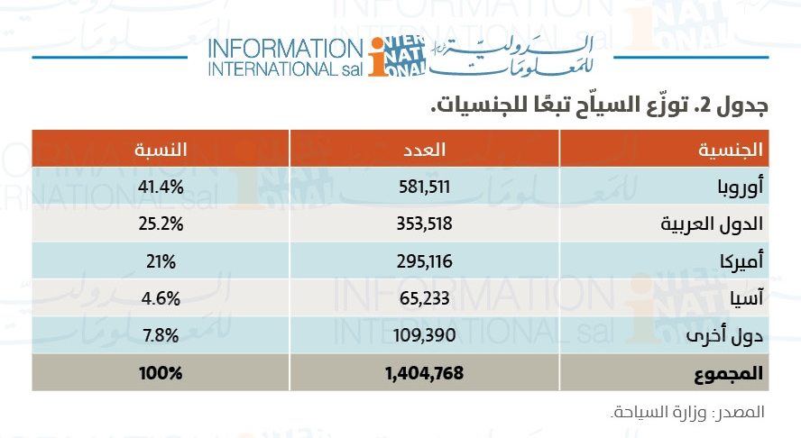 كم بلغ عدد السيّاح في صيف 2023؟