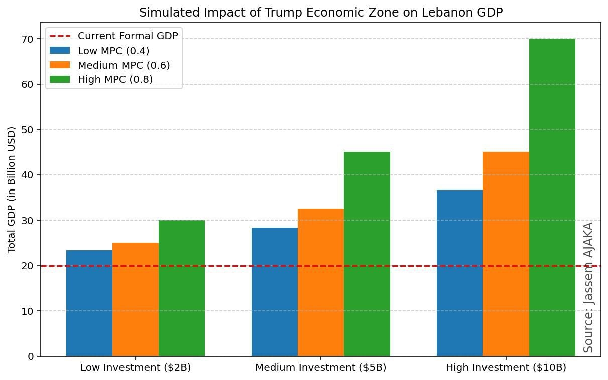 بالأرقام: هكذا سيستفيد لبنان من خطّة ترامب للجنوب