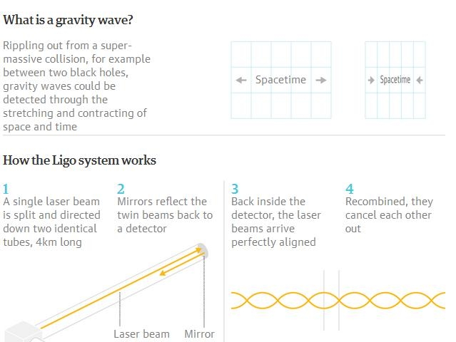 Einstein Was Right: Ripples in Space-Time Detected