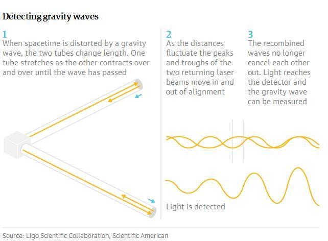 Einstein Was Right: Ripples in Space-Time Detected