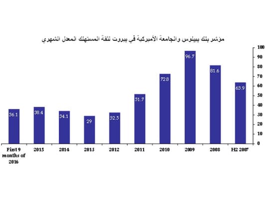 مؤشر بنك بيبلوس والجامعة الأميركية في بيروت