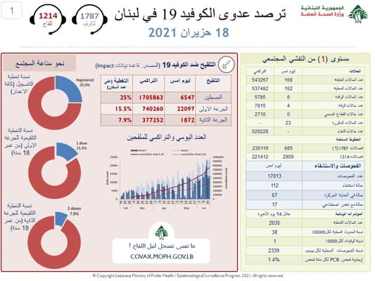 جديد عدّاد كورونا في لبنان... بالأرقام