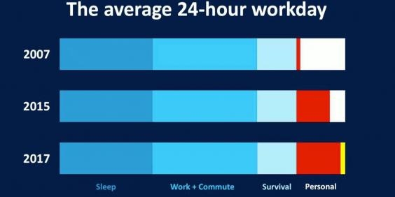 Psychologist Explains Where All Your Free Time Goes