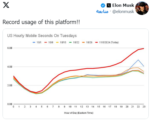 بالصّورة: رقمٌ قياسي لاستخدام منصة "اكس"
