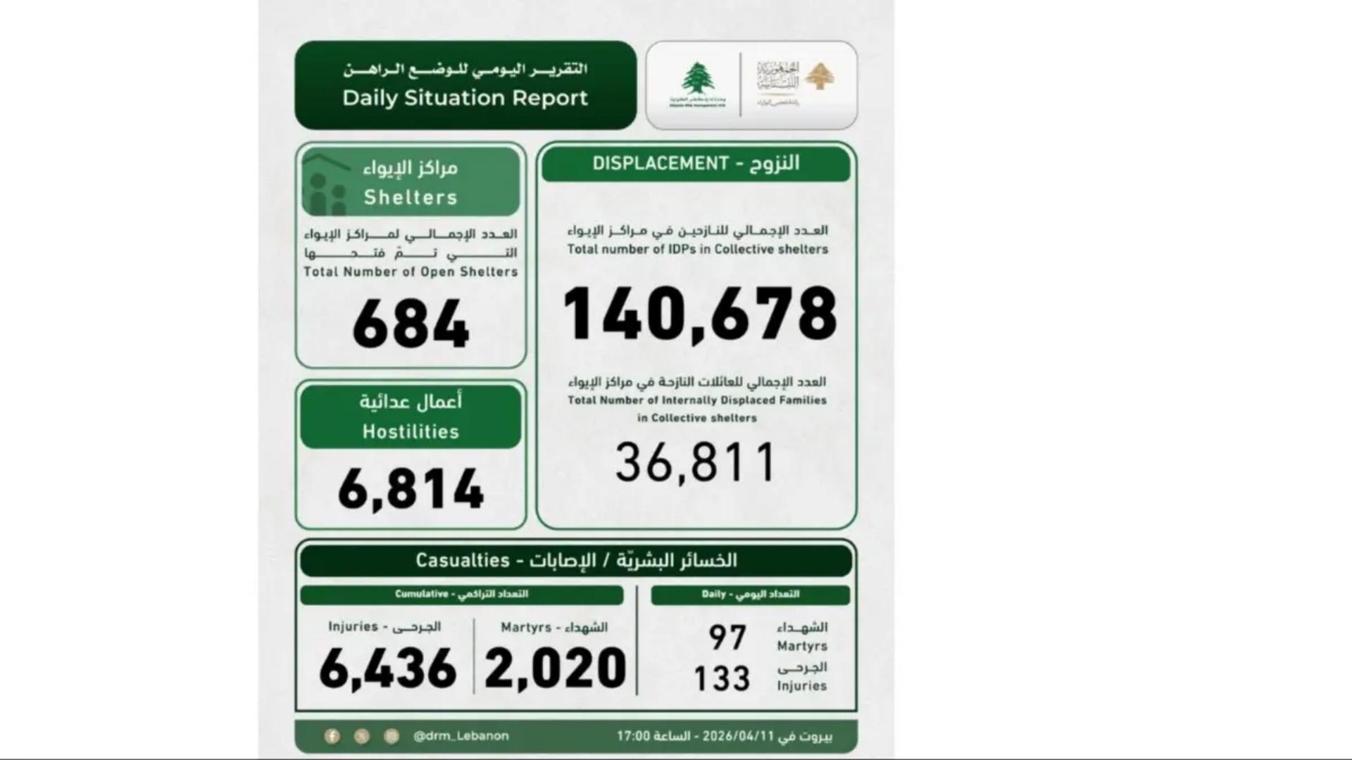 أكثر من 140 ألف شخص نزح إلى مراكز الإيواء منذ بدء الحرب!