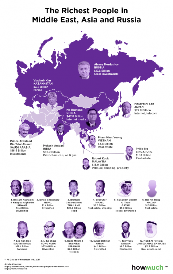 Photos: Richest People in Each Country of the World